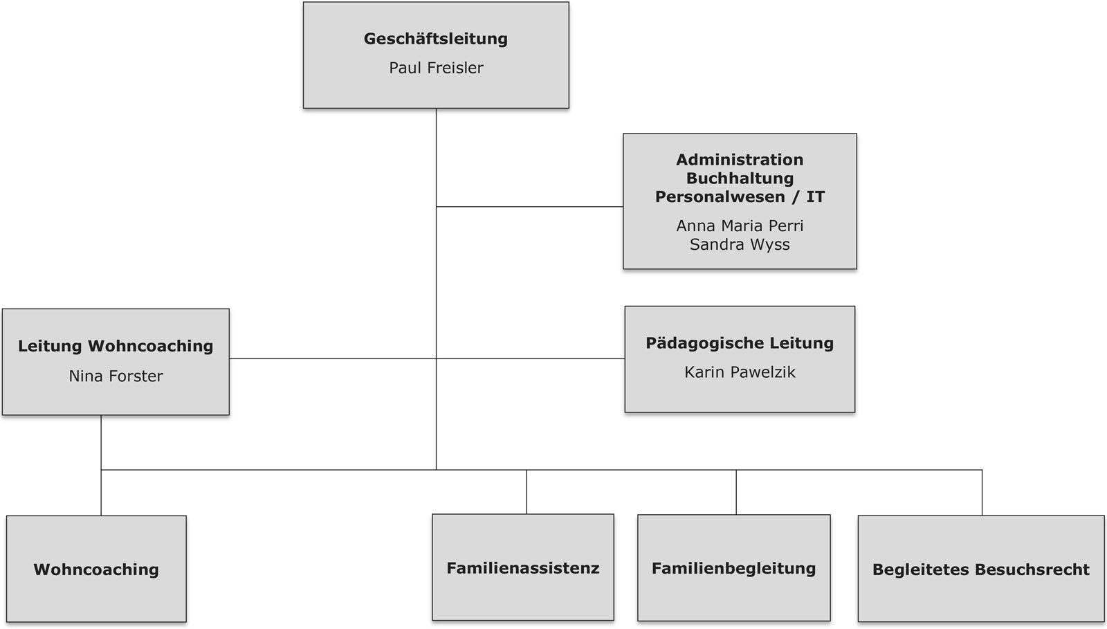 Organigramm Sozialatelier Olten